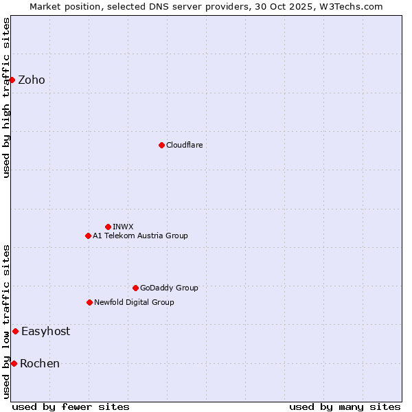 Market position of Easyhost vs. Rochen vs. Zoho