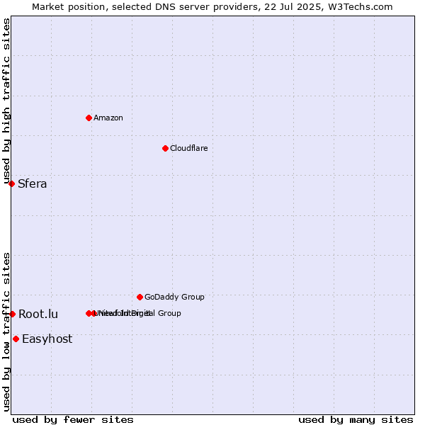 Market position of Easyhost vs. Root.lu vs. Sfera