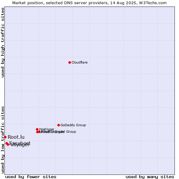 Market position of Voyager vs. Easyhost vs. Root.lu
