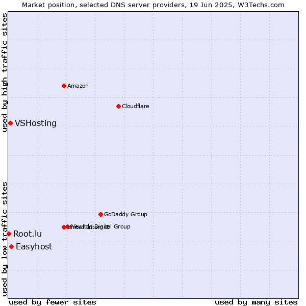 Market position of Easyhost vs. VSHosting vs. Root.lu