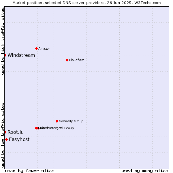 Market position of Easyhost vs. Windstream vs. Root.lu