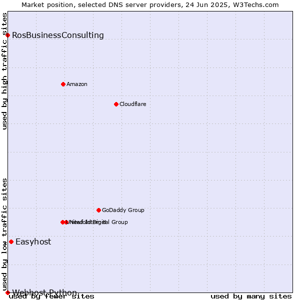 Market position of Easyhost vs. RosBusinessConsulting vs. Webhost Python
