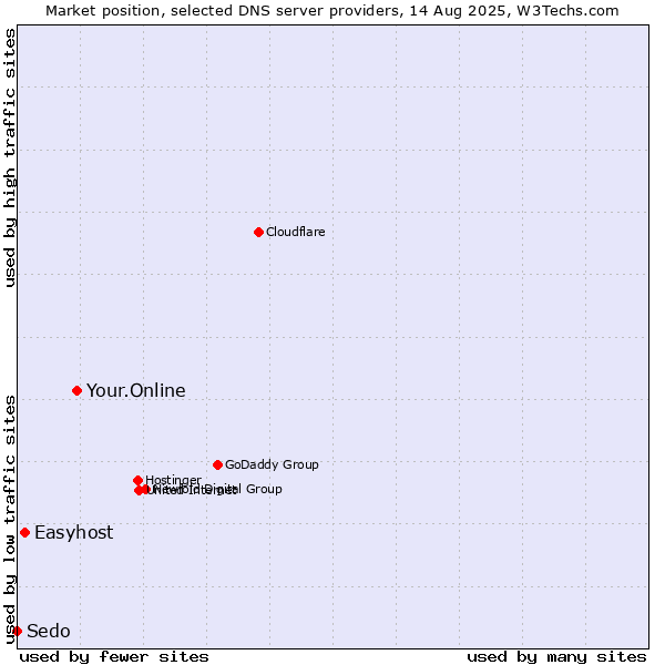 Market position of Your.Online vs. Easyhost vs. Sedo