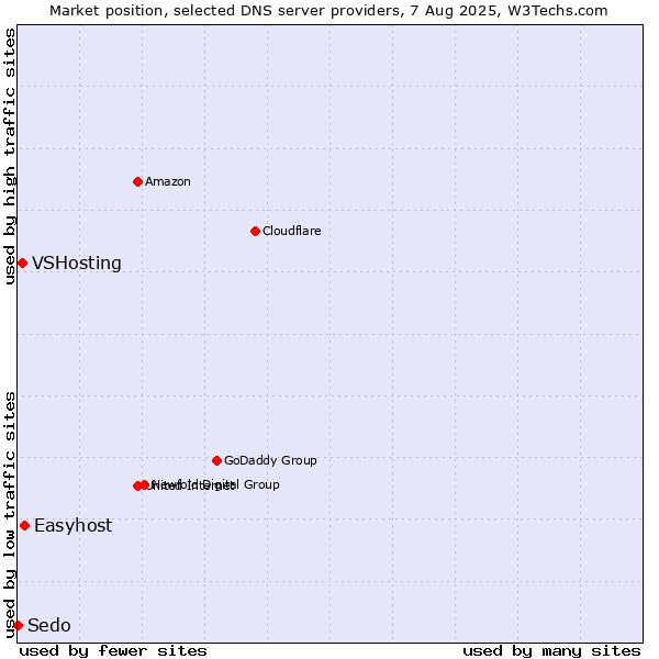 Market position of Easyhost vs. VSHosting vs. Sedo