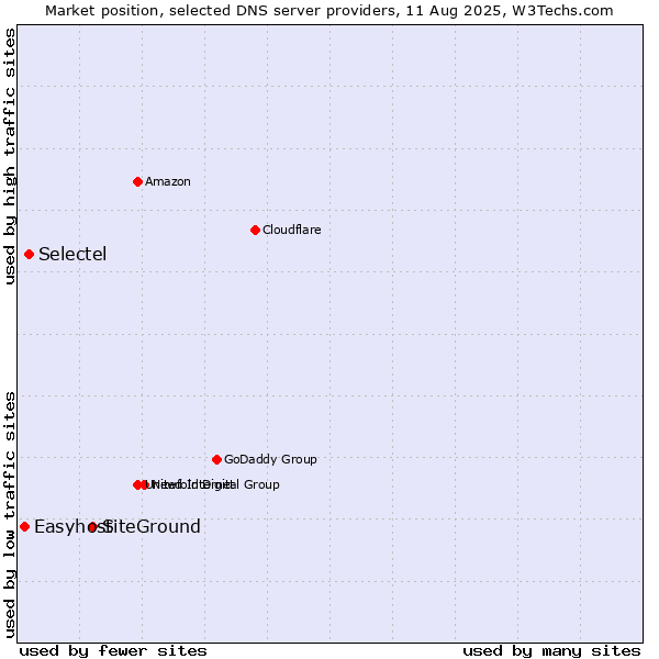 Market position of SiteGround vs. Selectel vs. Easyhost