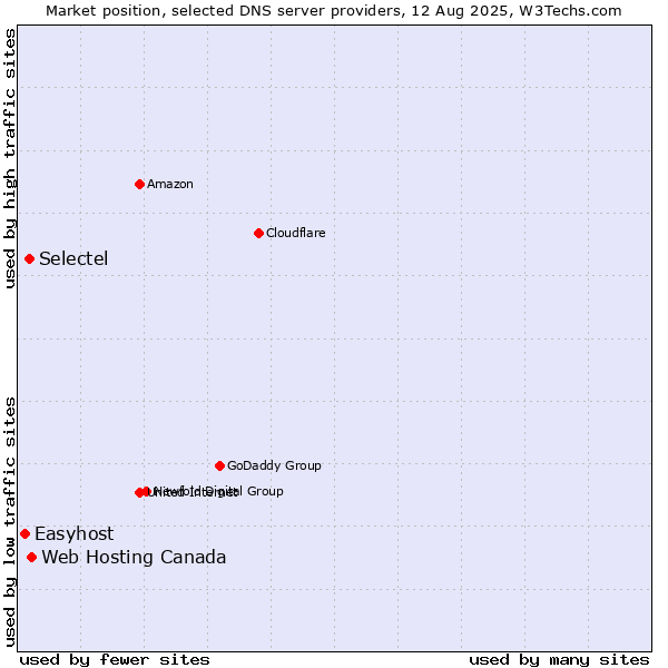 Market position of Web Hosting Canada vs. Selectel vs. Easyhost