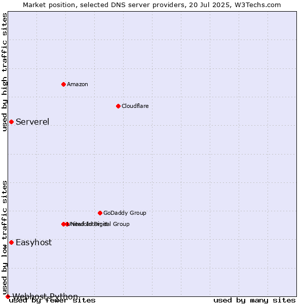 Market position of Serverel vs. Easyhost vs. Webhost Python