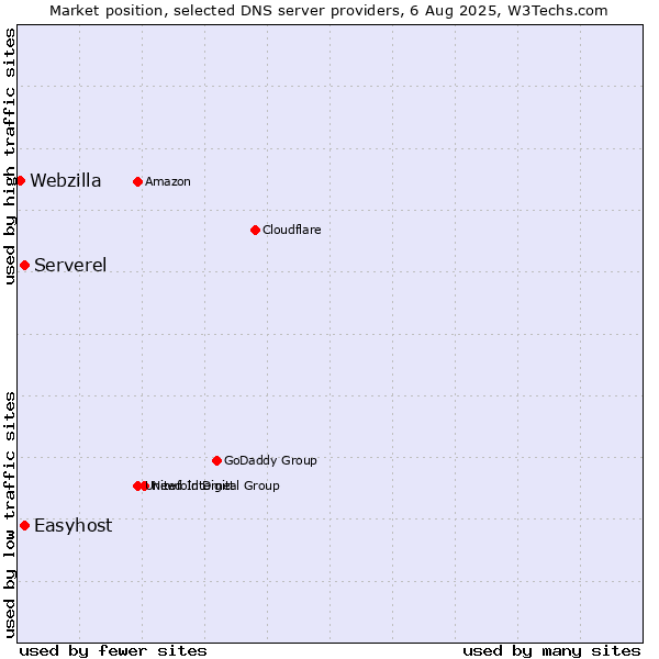 Market position of Serverel vs. Easyhost vs. Webzilla