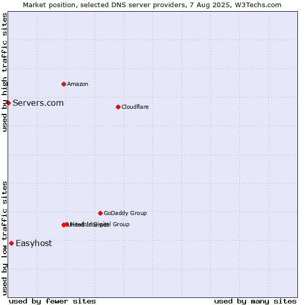 Market position of Easyhost vs. Servers.com