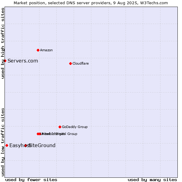 Market position of SiteGround vs. Easyhost vs. Servers.com