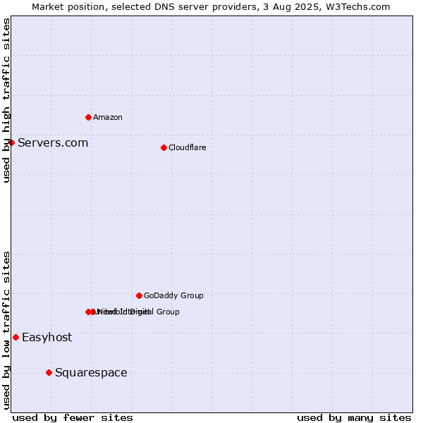 Market position of Squarespace vs. Easyhost vs. Servers.com