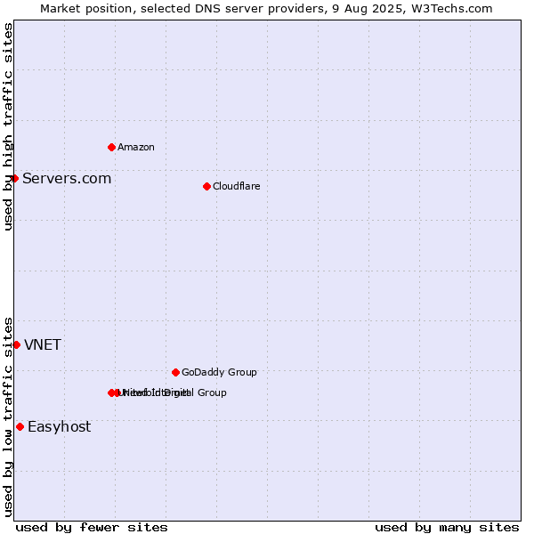 Market position of Easyhost vs. VNET vs. Servers.com