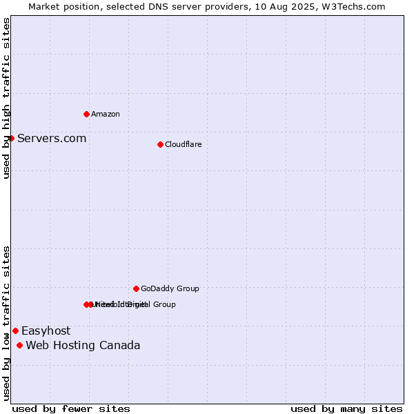 Market position of Web Hosting Canada vs. Easyhost vs. Servers.com