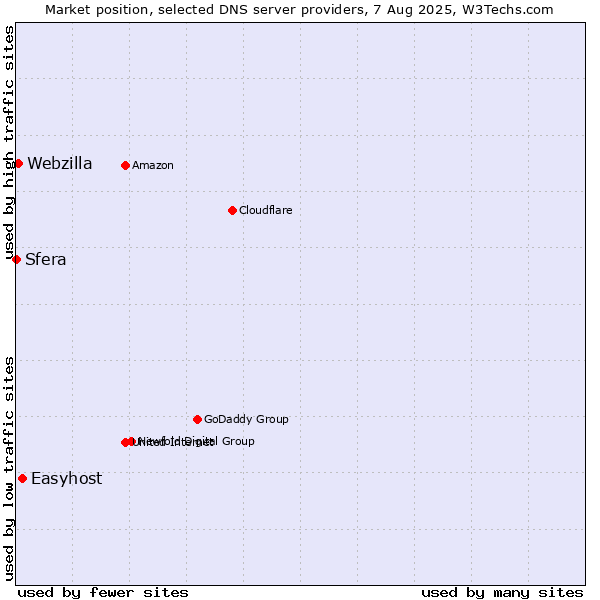 Market position of Easyhost vs. Webzilla vs. Sfera