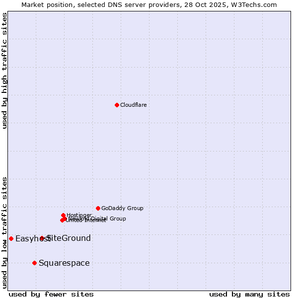 Market position of SiteGround vs. Squarespace vs. Easyhost