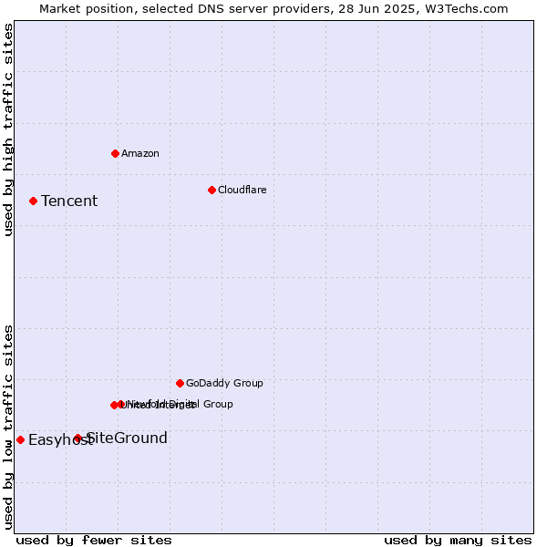 Market position of SiteGround vs. Tencent vs. Easyhost