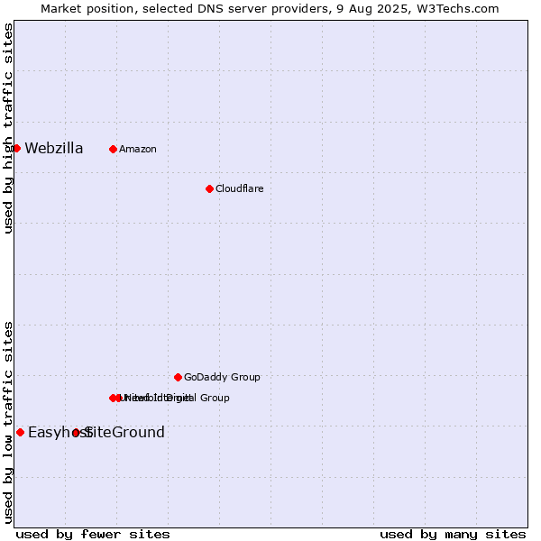 Market position of SiteGround vs. Easyhost vs. Webzilla