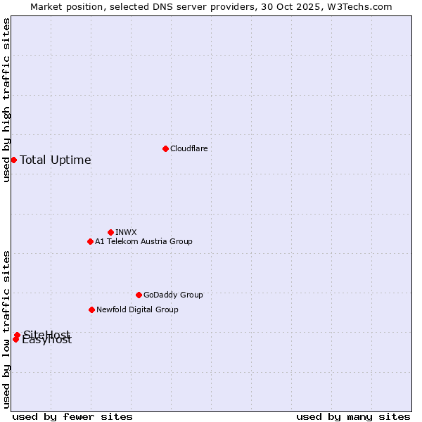 Market position of SiteHost vs. Easyhost vs. Total Uptime