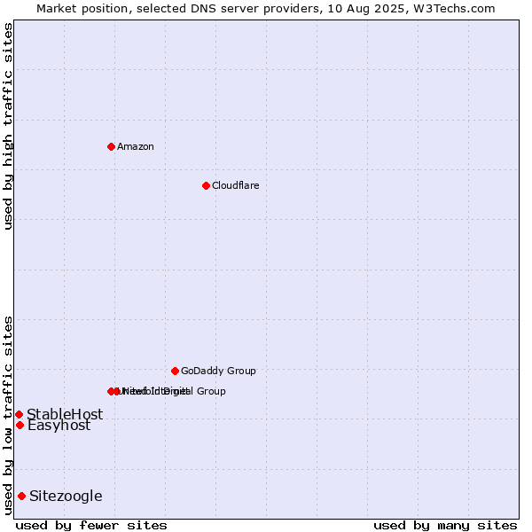 Market position of Sitezoogle vs. Easyhost vs. StableHost