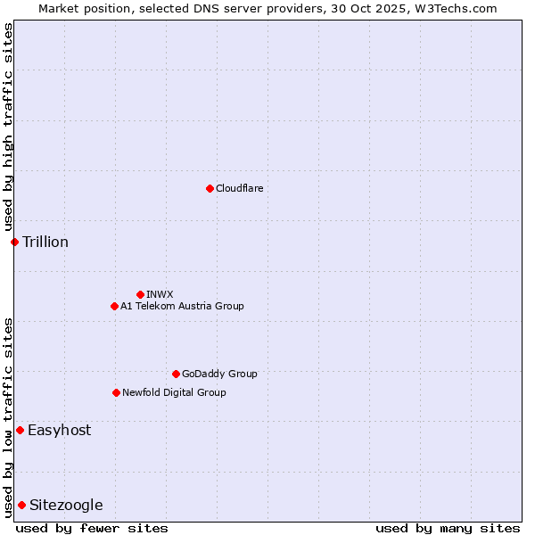 Market position of Sitezoogle vs. Easyhost vs. Trillion