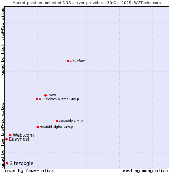 Market position of Web.com vs. Sitezoogle vs. Easyhost