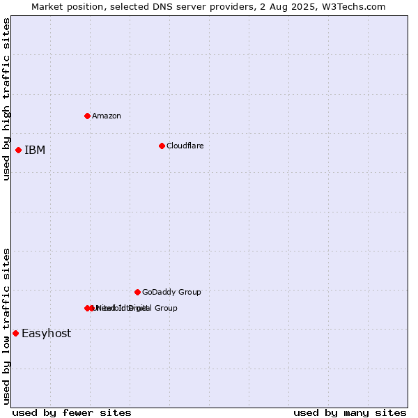 Market position of IBM vs. Easyhost