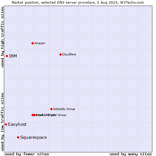 Market position of Squarespace vs. IBM vs. Easyhost