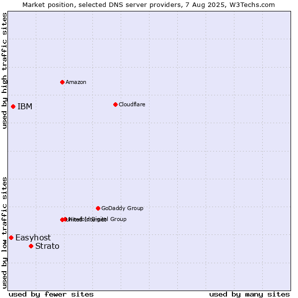Market position of Strato vs. IBM vs. Easyhost