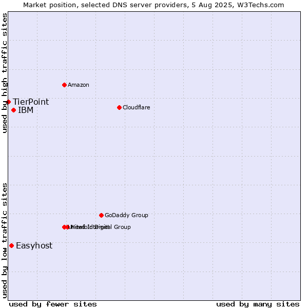 Market position of IBM vs. Easyhost vs. TierPoint