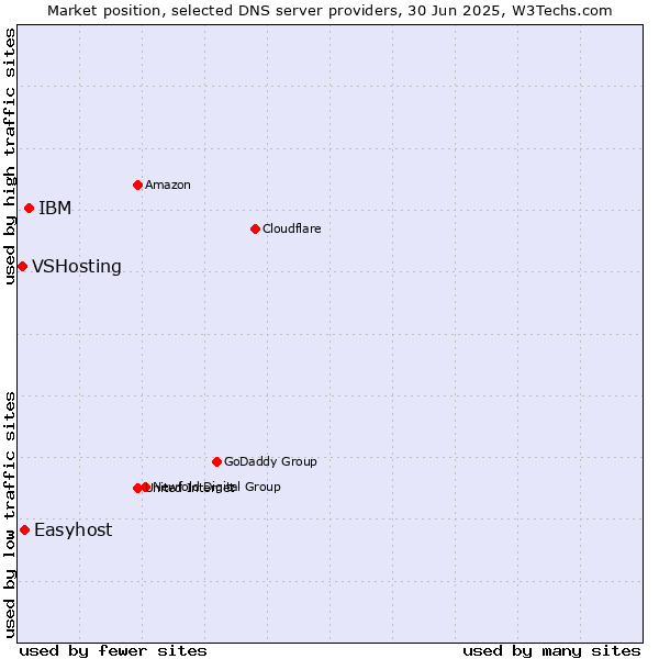 Market position of IBM vs. Easyhost vs. VSHosting