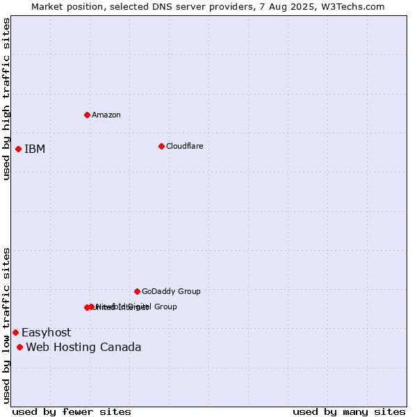 Market position of Web Hosting Canada vs. IBM vs. Easyhost