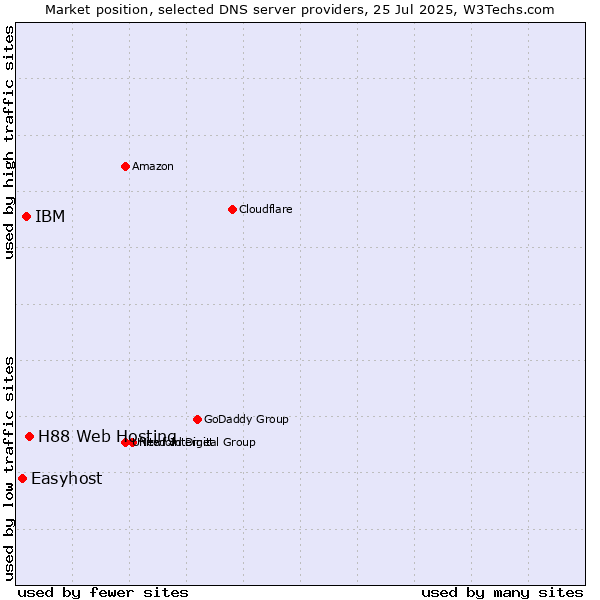 Market position of H88 Web Hosting vs. IBM vs. Easyhost
