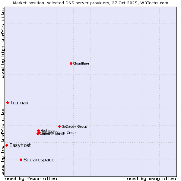 Market position of Squarespace vs. Ticimax vs. Easyhost
