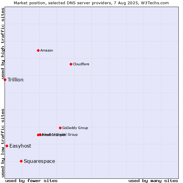 Market position of Squarespace vs. Easyhost vs. Trillion