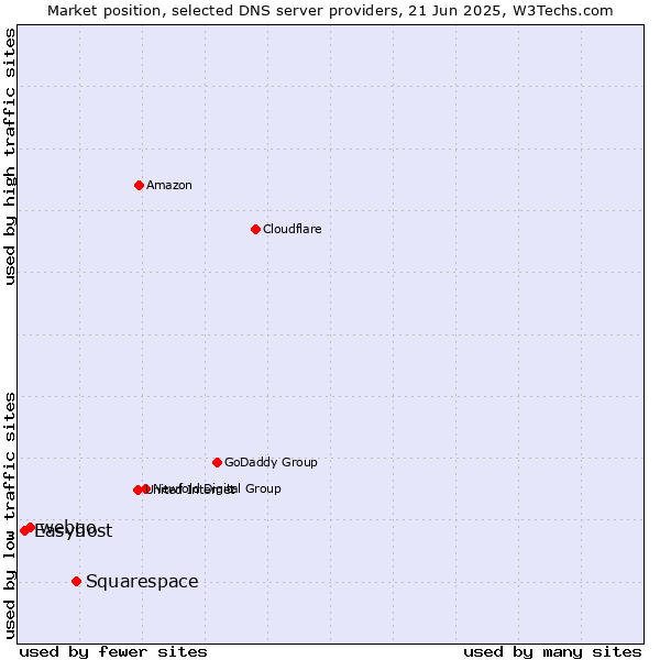 Market position of Squarespace vs. webgo vs. Easyhost