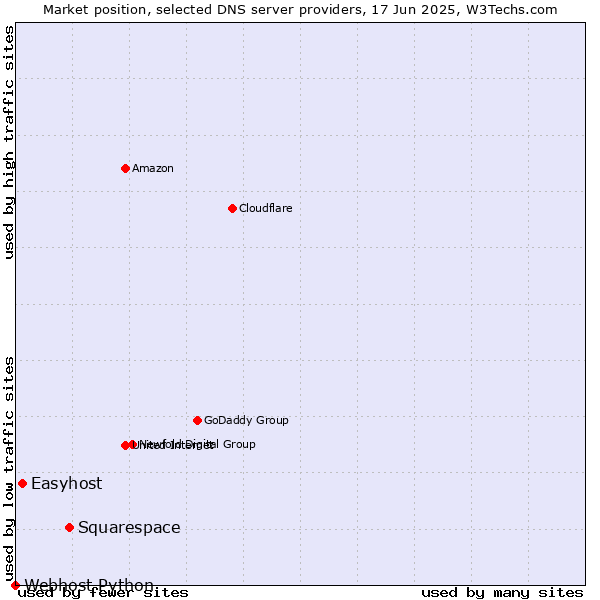 Market position of Squarespace vs. Easyhost vs. Webhost Python