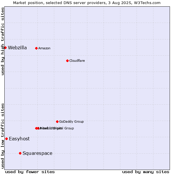 Market position of Squarespace vs. Easyhost vs. Webzilla