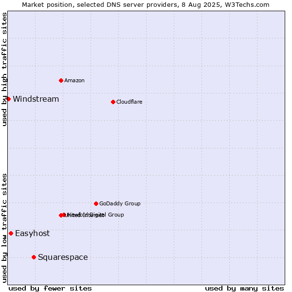 Market position of Squarespace vs. Easyhost vs. Windstream