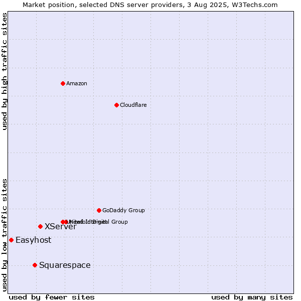 Market position of XServer vs. Squarespace vs. Easyhost