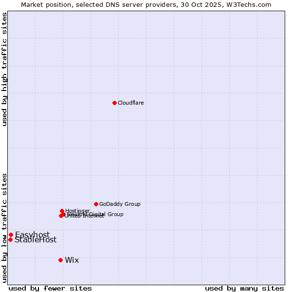 Market position of Wix vs. Easyhost vs. StableHost