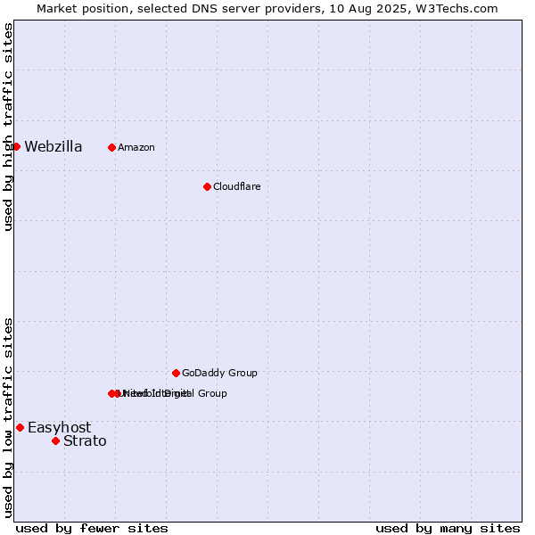 Market position of Strato vs. Easyhost vs. Webzilla