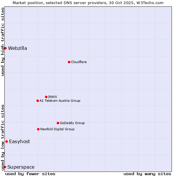 Market position of Easyhost vs. Webzilla vs. Superspace