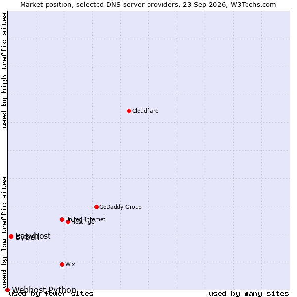 Market position of Easyhost vs. Sybell vs. Webhost Python