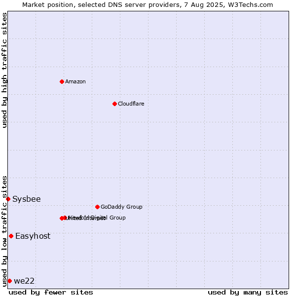 Market position of Easyhost vs. we22 vs. Sysbee
