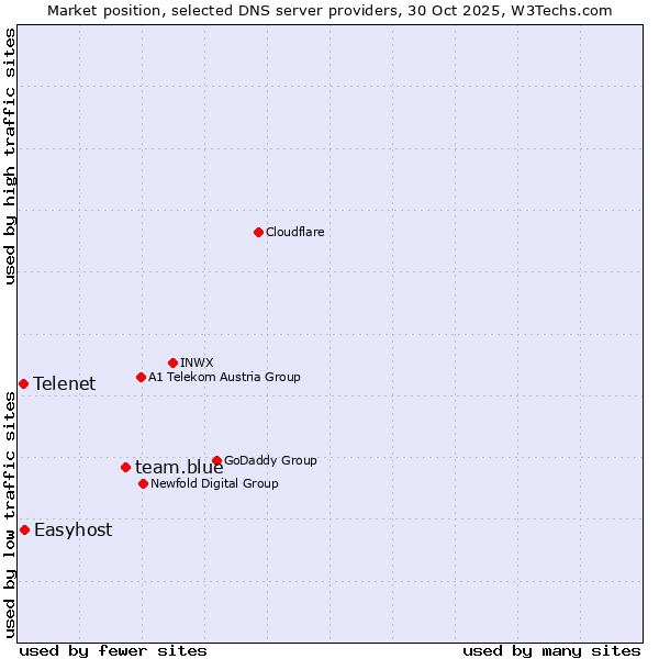 Market position of team.blue vs. Easyhost vs. Telenet