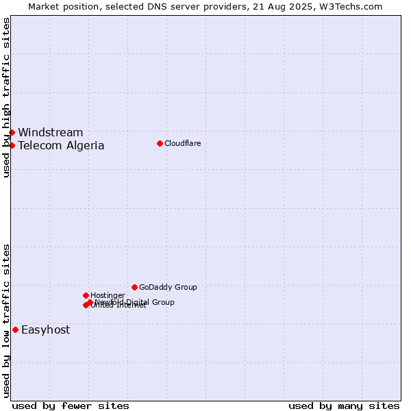 Market position of Easyhost vs. Telecom Algeria vs. Windstream
