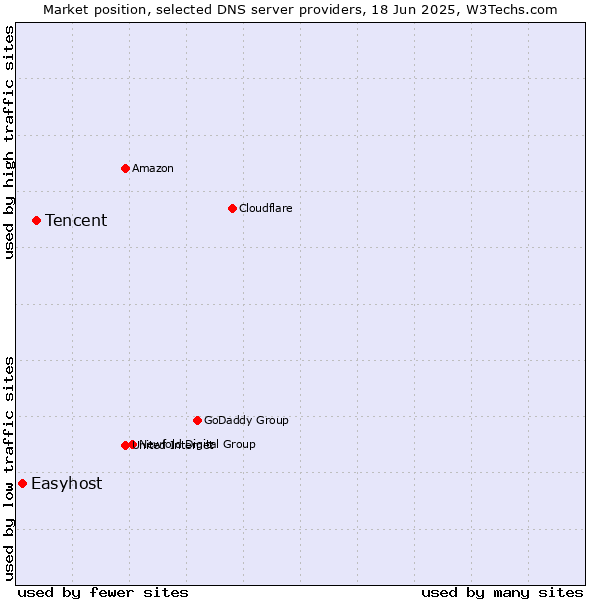 Market position of Tencent vs. Easyhost