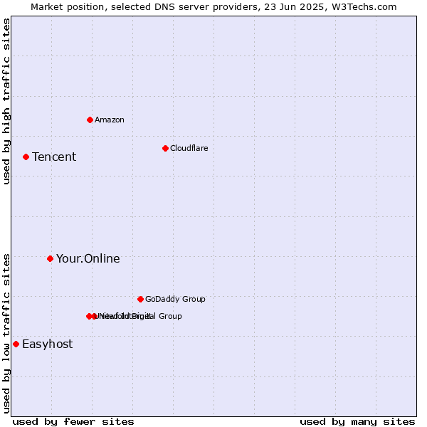 Market position of Your.Online vs. Tencent vs. Easyhost