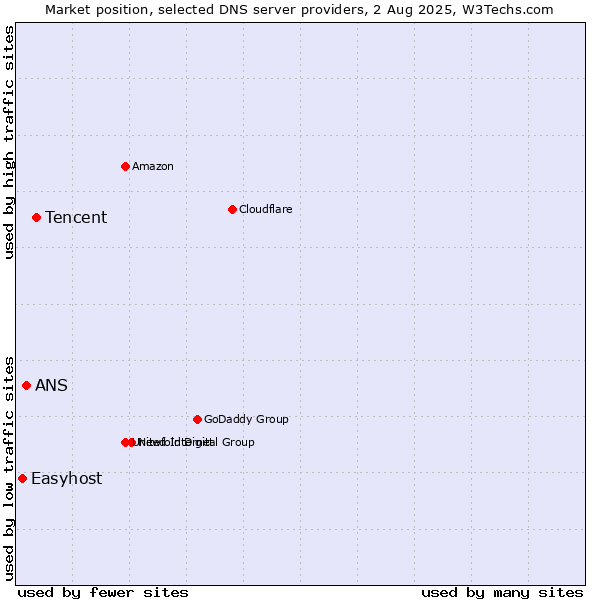 Market position of Tencent vs. ANS vs. Easyhost