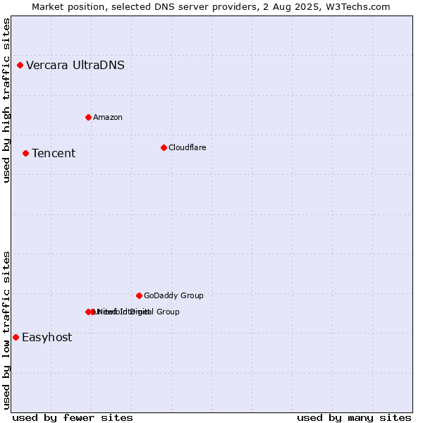 Market position of Tencent vs. Vercara UltraDNS vs. Easyhost